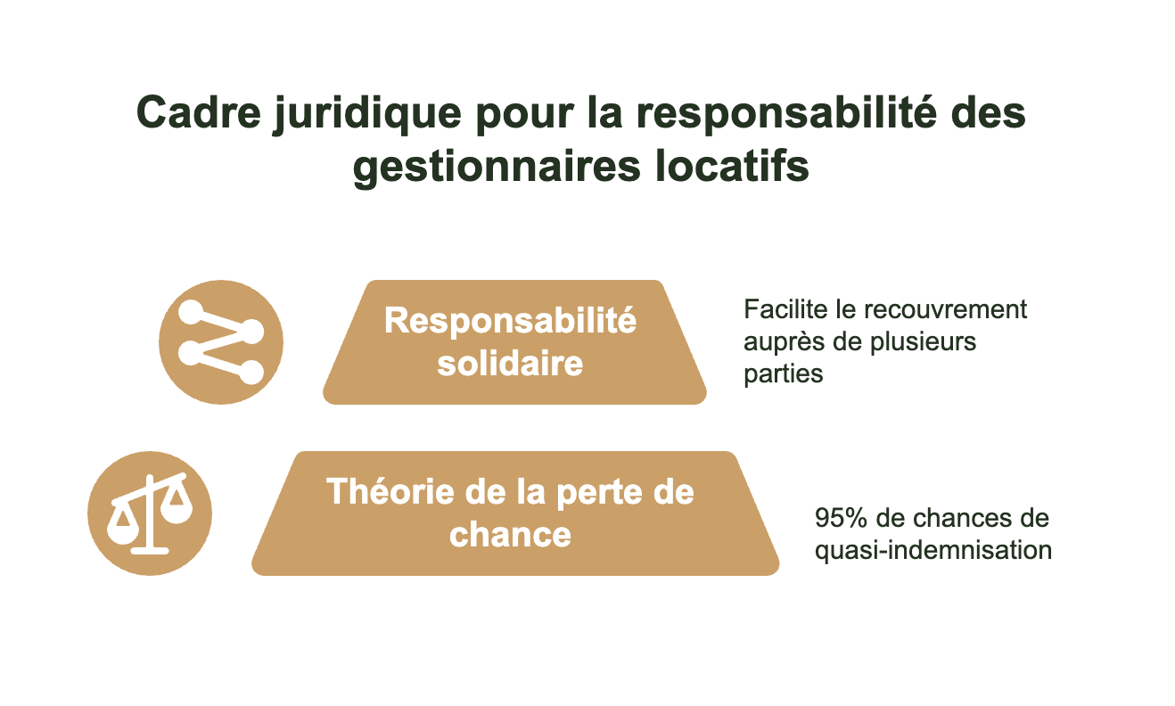 Perte de chance gestionnaire locatif : 95% d'indemnisation et responsabilité solidaire pour faciliter le recouvrement des créances