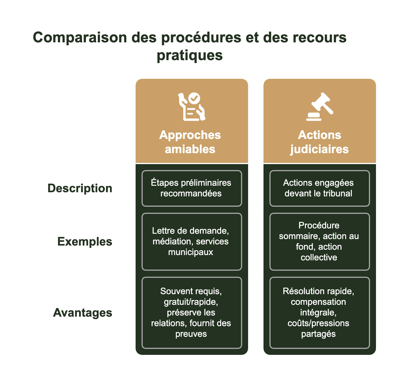 procedures recours