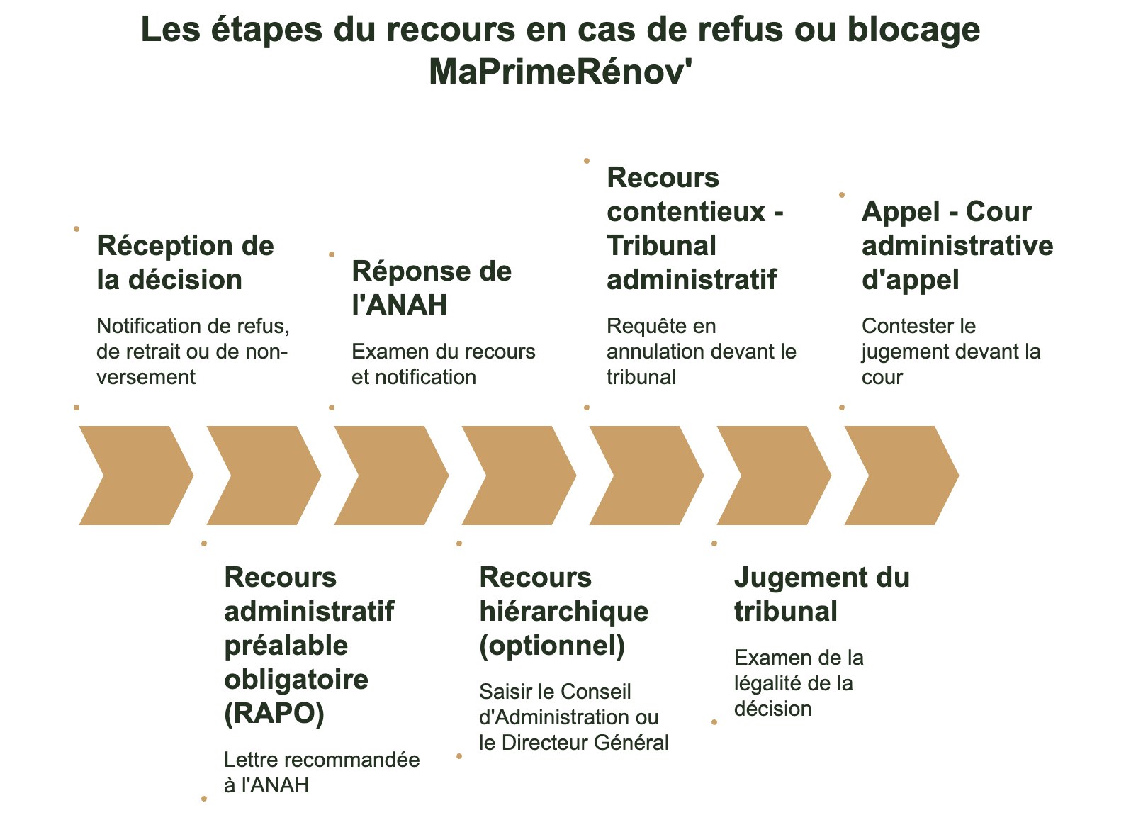 Etapes refus blocage Maprimrenov