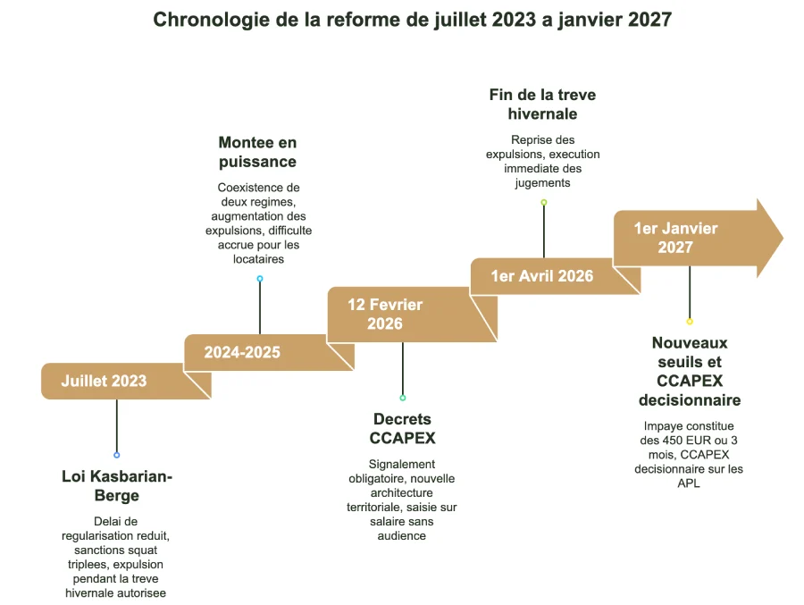 Chronologie de la reforme de juillet 2023 a janvier 2027