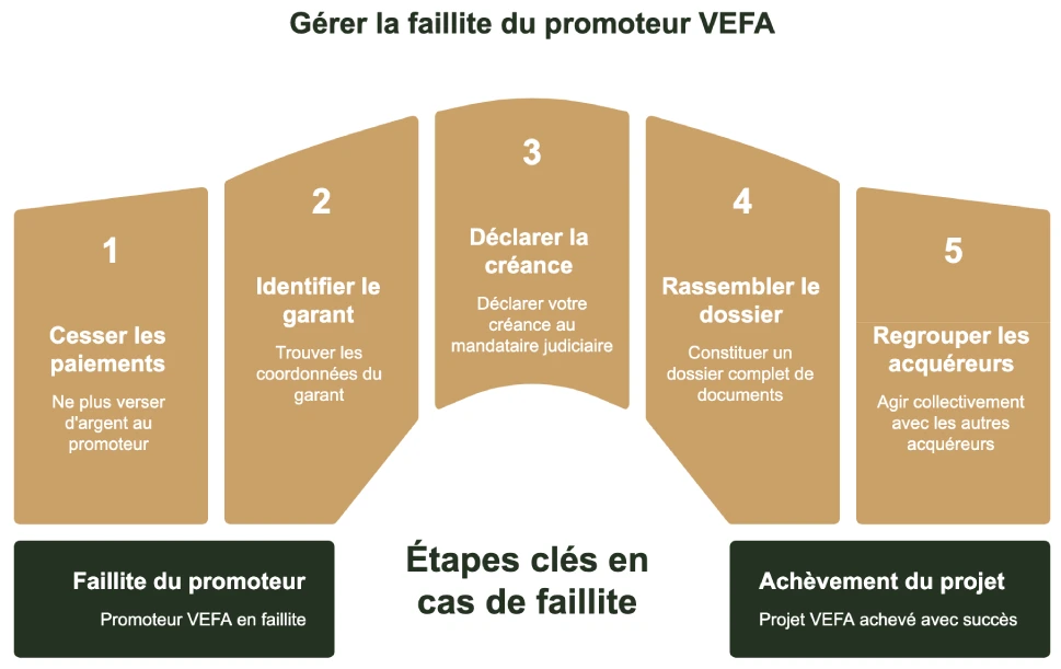 Infographie des 5 etapes cles en cas de faillite du promoteur VEFA