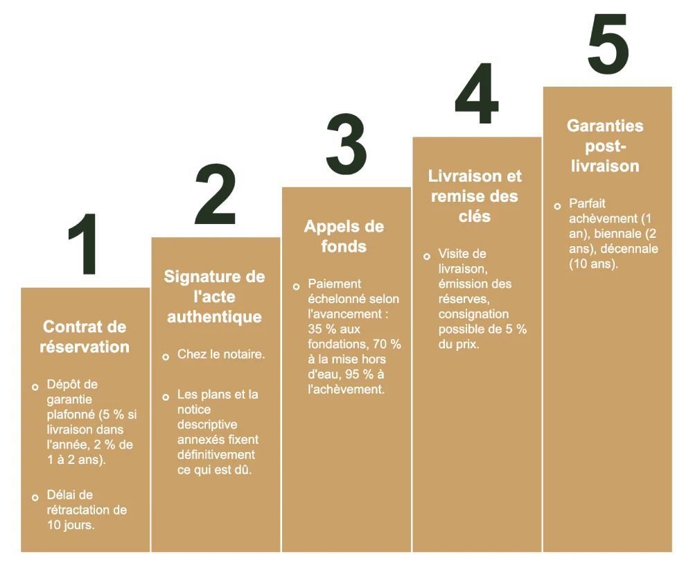 Infographie des 5 étapes clés de l'achat en VEFA